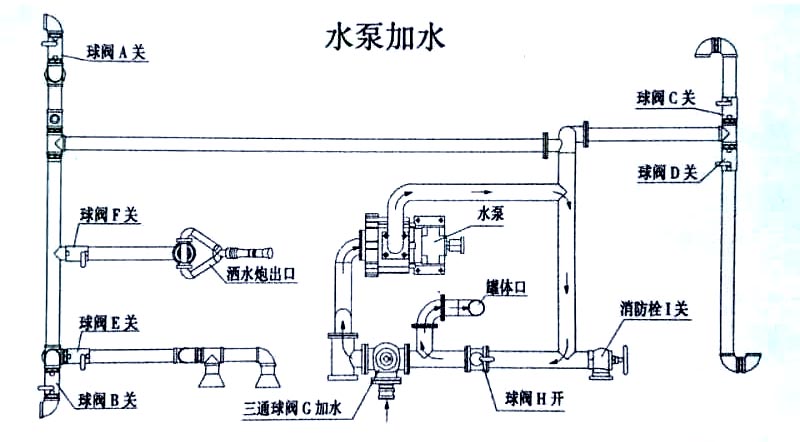 9方東風(fēng)多利卡灑水車水泵加水操作示意圖