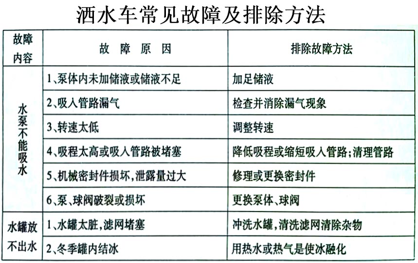9方東風(fēng)多利卡灑水車常見故障排除操作示意圖