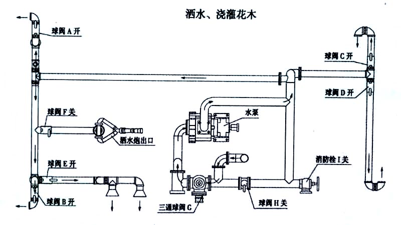 9方東風(fēng)多利卡灑水車噴灑、澆灌操作示意圖