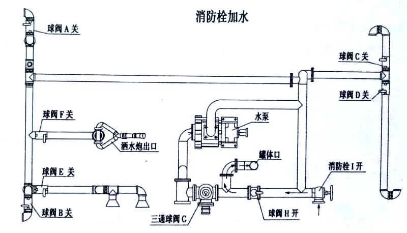 9方東風(fēng)多利卡灑水車消防栓加水操作示意圖